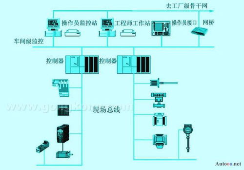 現場總線控制系統的現場總線和現場總線控制系統的定義