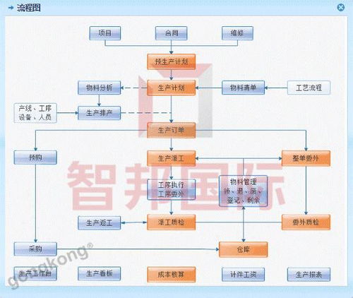 生產管理系統在工廠車間的七大應用與B2C系統開發的深度融合
